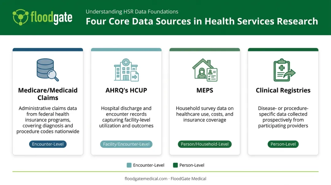 Comparison of major health services research data sources by coverage level
