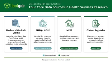 Comparison of major health services research data sources by coverage level