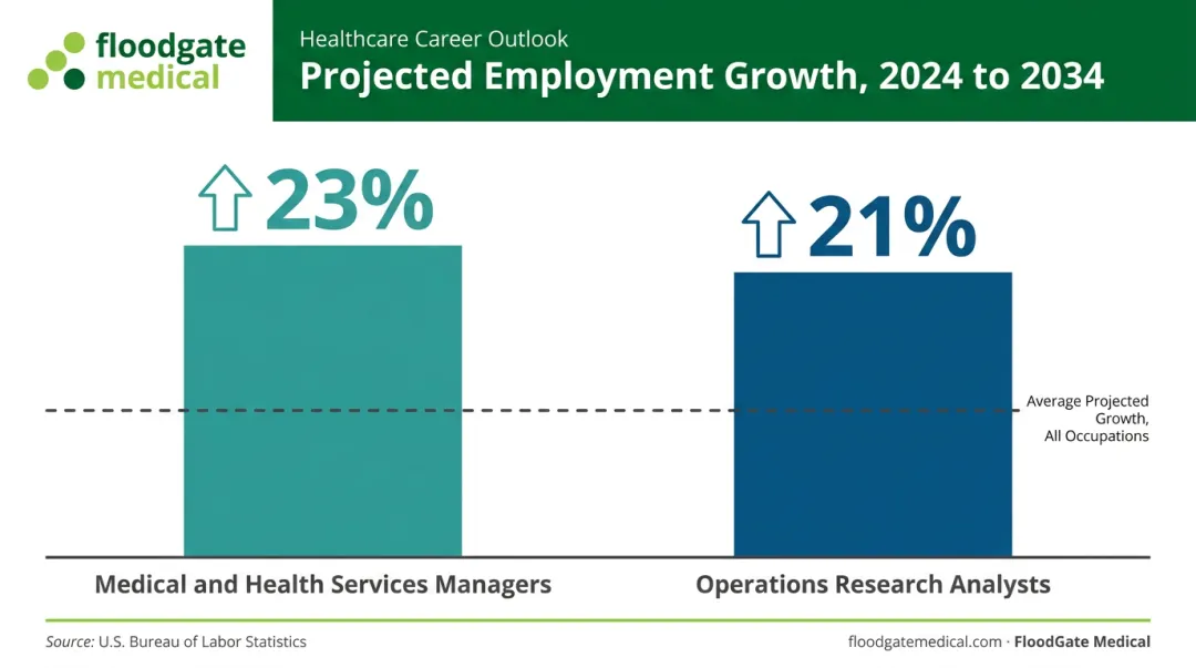 Projected job growth for health services management and analyst roles 2024-2034