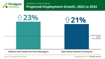 Projected job growth for health services management and analyst roles 2024-2034
