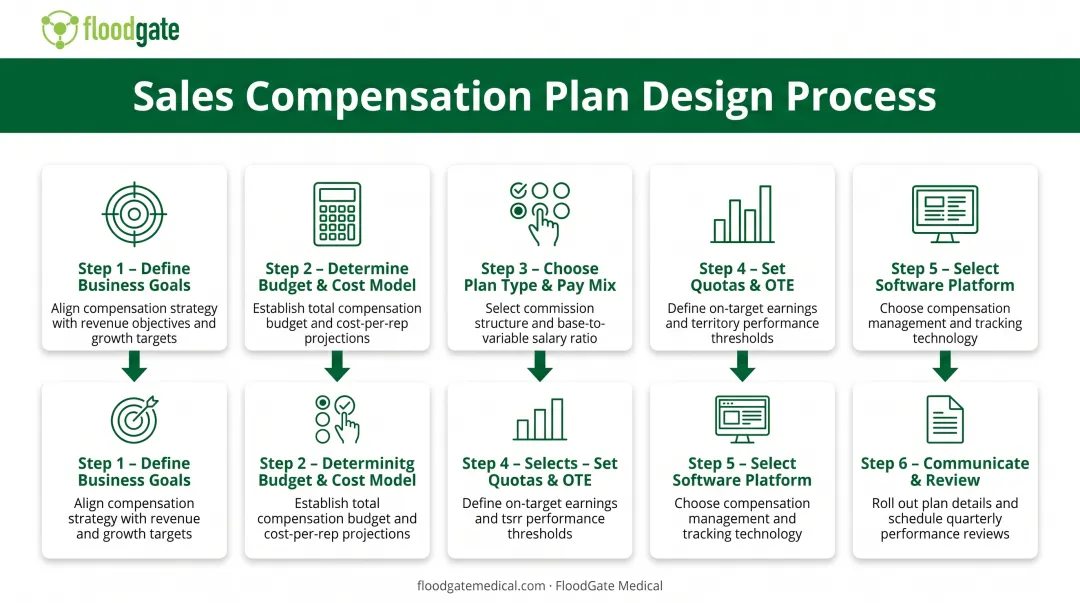 Six-step sales compensation plan design process from goal definition to regular review