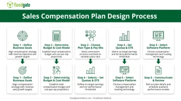 Six-step sales compensation plan design process from goal definition to regular review