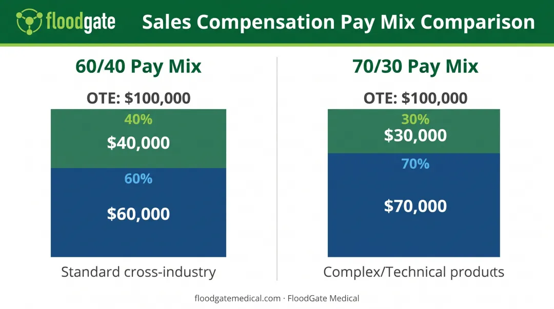 Sales compensation pay mix comparison showing 60/40 versus 70/30 base to variable ratios