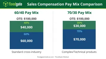 Sales compensation pay mix comparison showing 60/40 versus 70/30 base to variable ratios