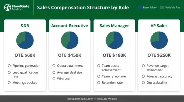 Four MedTech sales role compensation structures comparing pay mix OTE and key measures