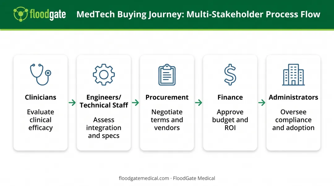 MedTech medical device sales buying committee stakeholder roles and decision process flow