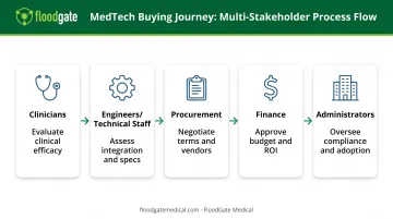 MedTech medical device sales buying committee stakeholder roles and decision process flow