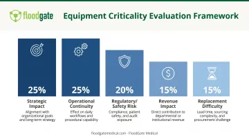 Five-criteria critical role evaluation framework with weighted scoring methodology breakdown
