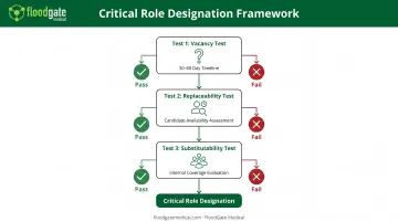 Three critical tests decision tree for evaluating role criticality in MedTech organizations