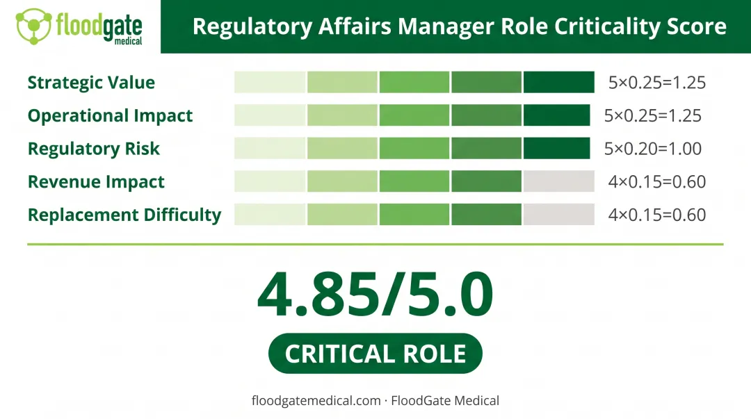 Regulatory Affairs Manager critical role scoring example with weighted calculation breakdown