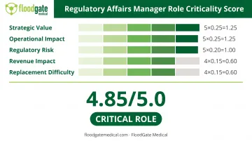 Regulatory Affairs Manager critical role scoring example with weighted calculation breakdown