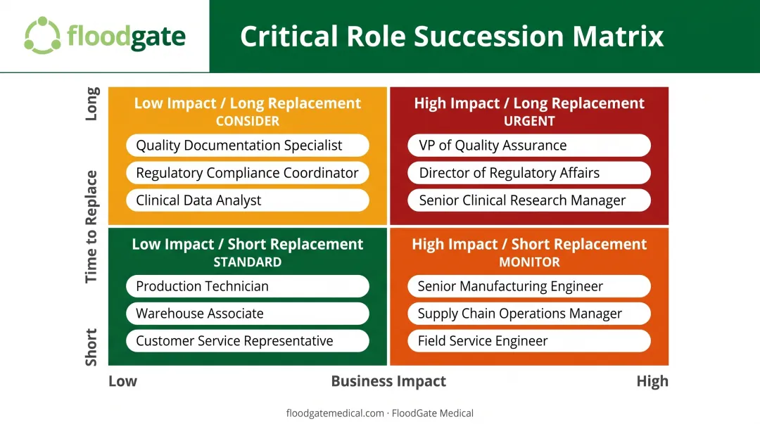 Two-by-two impact versus replaceability matrix for strategic workforce planning decisions