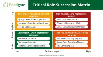 Two-by-two impact versus replaceability matrix for strategic workforce planning decisions