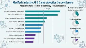 MedTech professionals collaborating on regulatory compliance and AI implementation in modern office