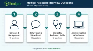 Four categories of medical assistant interview questions overview chart
