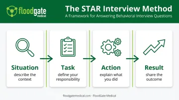 STAR method four-step framework for behavioral interview answers