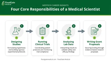 Four core daily responsibilities of medical scientists workflow diagram