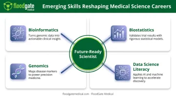 Four emerging skills reshaping medical scientist careers infographic