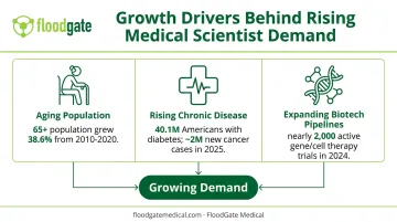 Three key demand drivers fueling medical scientist job growth