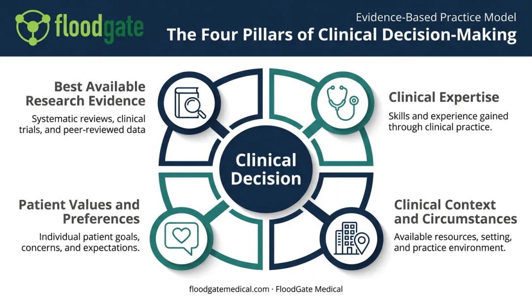 Four pillars of evidence-based clinical decision-making framework diagram