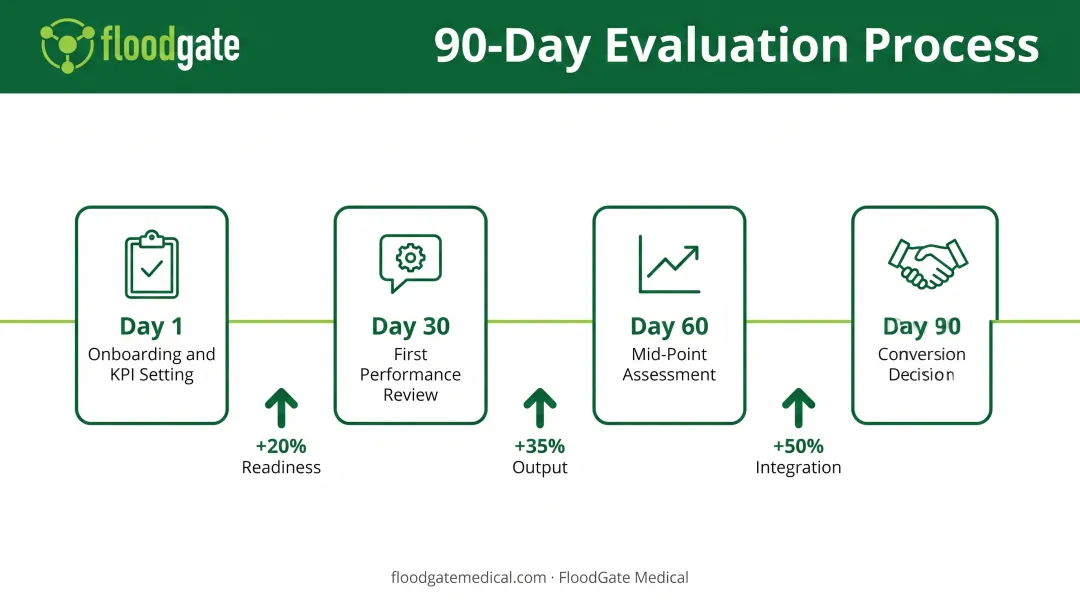 90-day contract-to-hire performance evaluation timeline with structured review checkpoints and KPI milestones