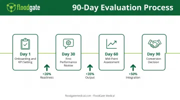 90-day contract-to-hire performance evaluation timeline with structured review checkpoints and KPI milestones
