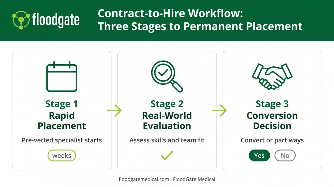 Contract-to-hire staffing process 3-stage workflow from placement to evaluation to conversion decision
