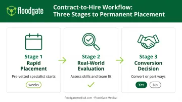Contract-to-hire staffing process 3-stage workflow from placement to evaluation to conversion decision