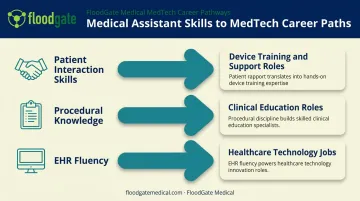 Medical assistant skills mapped to MedTech career transition roles