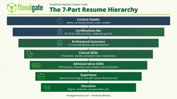 7-part medical assistant resume structure order for ATS scanning