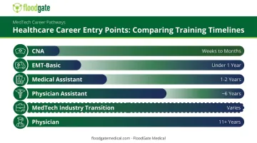 Healthcare career entry timelines comparing CNA EMT PA and physician paths