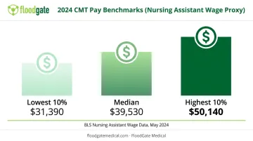 Nursing assistant salary percentile breakdown showing lowest median and highest wages