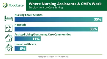CMT employment settings breakdown across nursing facilities and hospitals