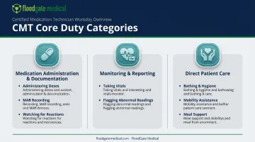 Three core CMT daily duty categories covering medication monitoring and patient care