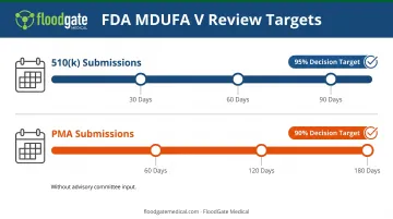 FDA MDUFA V review timeline targets for 510k and PMA submissions with decision deadlines
