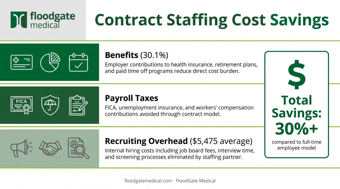 Contract staffing cost reduction breakdown showing benefits payroll taxes and recruiting overhead elimination