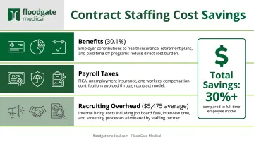 Contract staffing cost reduction breakdown showing benefits payroll taxes and recruiting overhead elimination