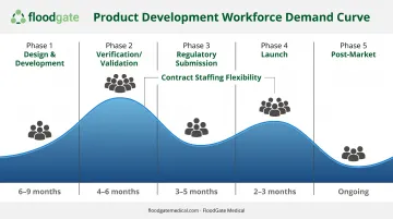 MedTech product development phases showing fluctuating resource needs from design to post-market