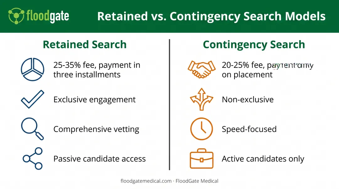 Retained versus contingency search model side-by-side comparison with payment structure and deliverables