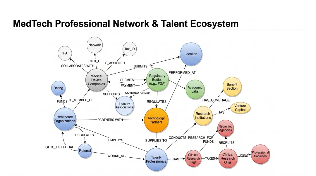 MedTech industry professional network visualization showing connections between medical device companies and healthcare organizations