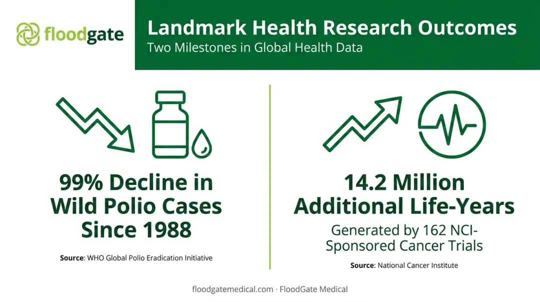 Health care research impact statistics on disease prevention and cancer treatment life-years