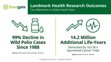 Health care research impact statistics on disease prevention and cancer treatment life-years