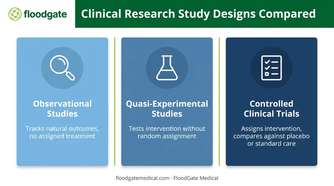 Three core clinical research study designs comparison observational quasi-experimental controlled trials