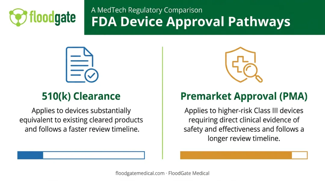FDA medical device approval pathways 510k clearance versus premarket approval comparison