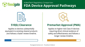 FDA medical device approval pathways 510k clearance versus premarket approval comparison
