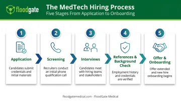 5-stage MedTech hiring process flow from application to onboarding