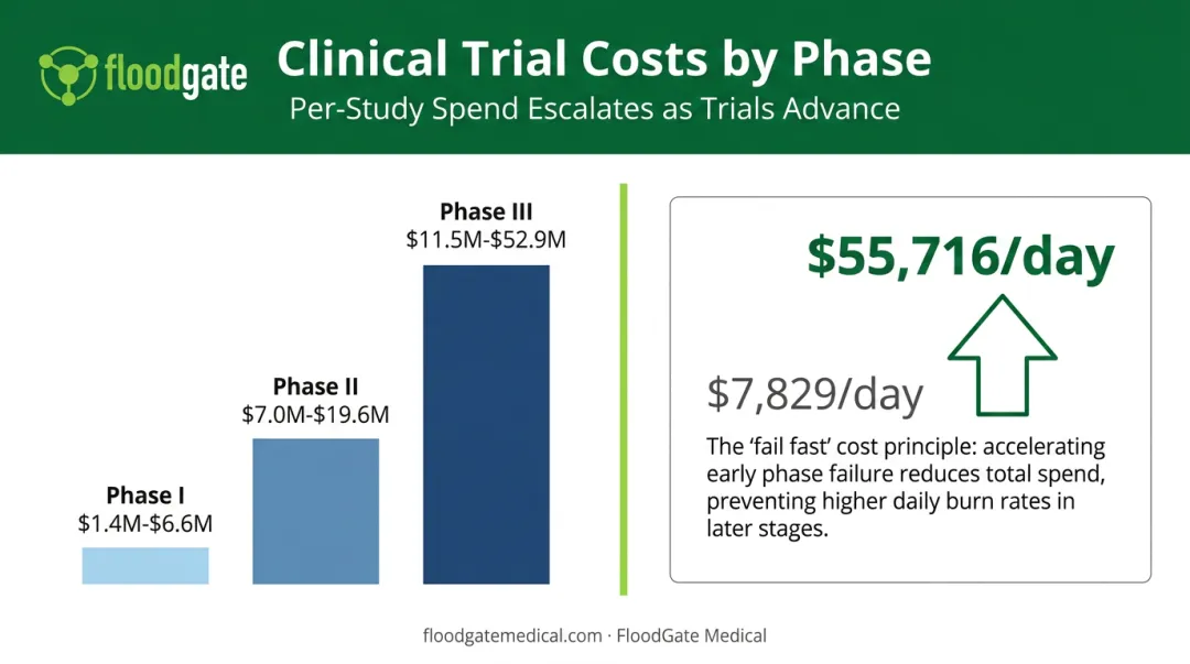 Clinical trial costs escalating by phase from Phase I to Phase III