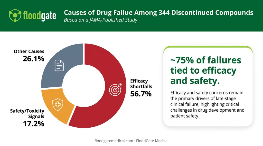 Clinical trial failure causes comparing efficacy versus safety attribution percentages
