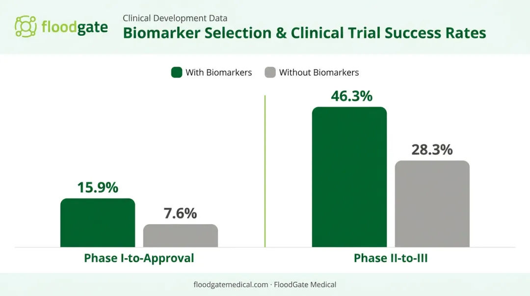 Biomarker-driven trials versus non-biomarker trials success rate comparison chart