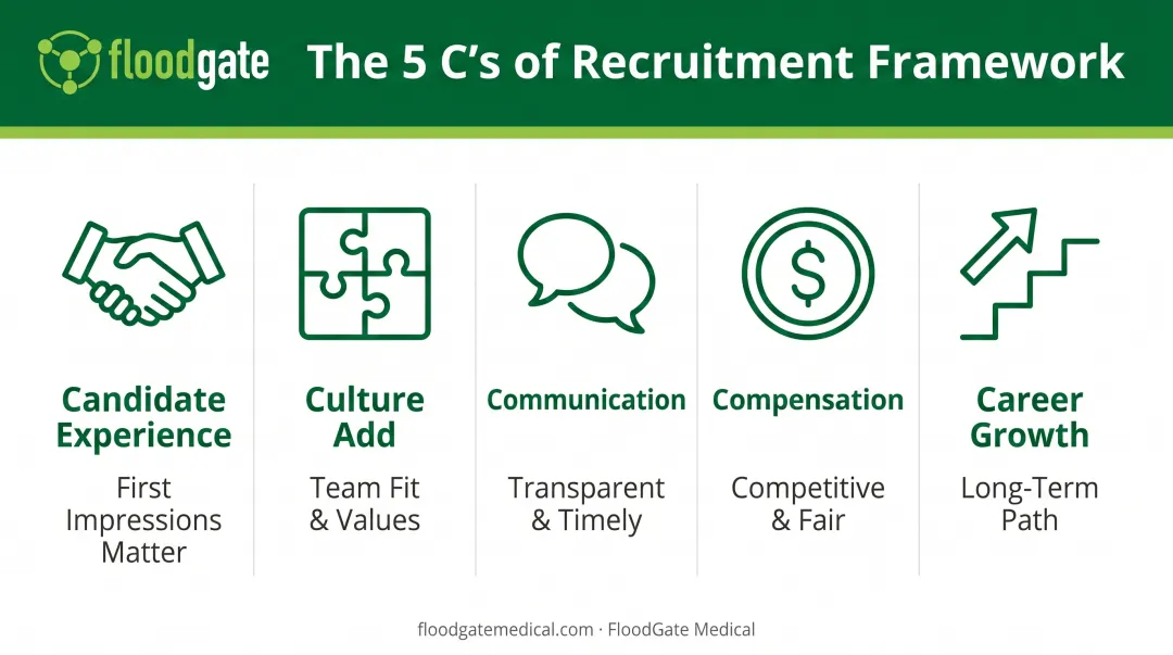 5 C's of recruitment framework showing candidate experience culture add communication compensation and career growth pillars